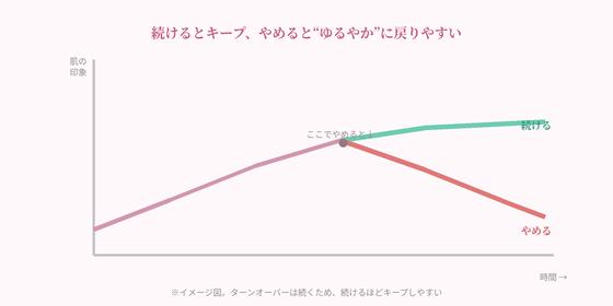 実感カーブのイラスト
