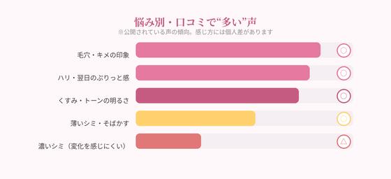悩み別の口コミ傾向
