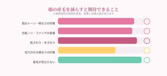 顔脱毛で期待できること