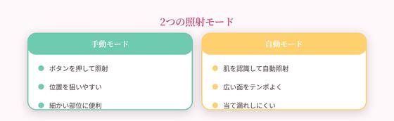 照射モードの違い