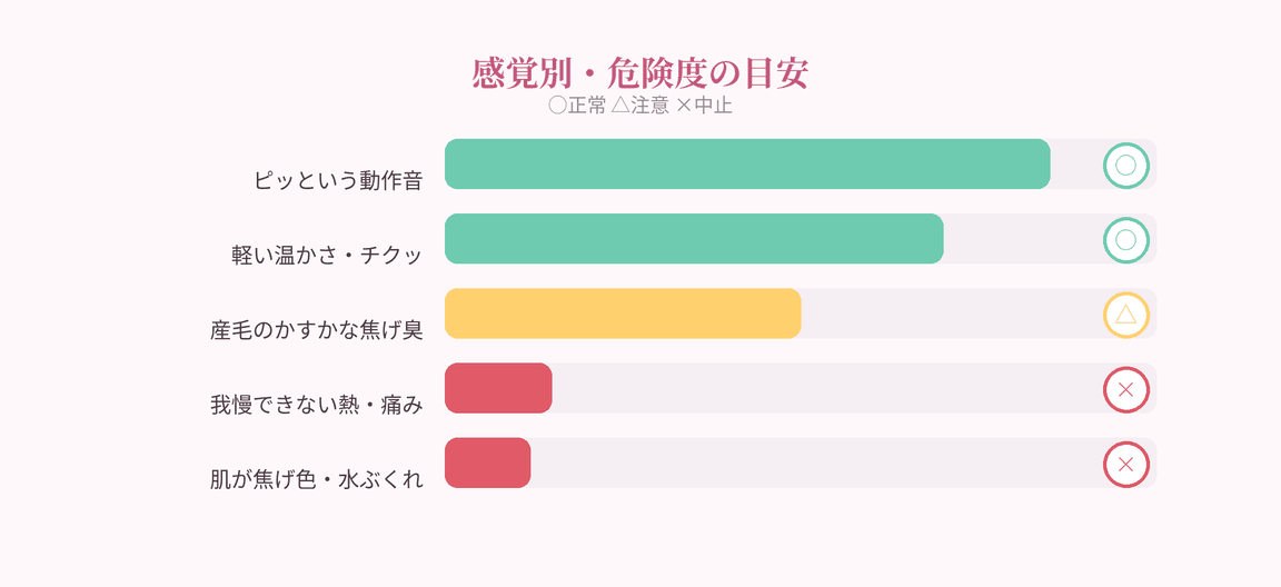 感覚別の危険度の目安