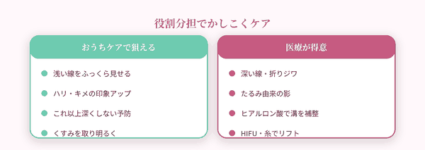 おうちケアと医療の役割分担