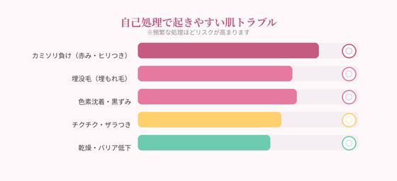 自己処理のトラブル