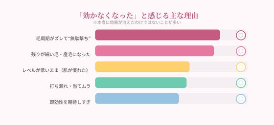 効かなく感じる理由