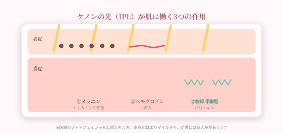 安全な光のしくみ