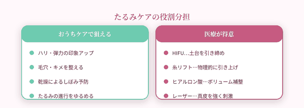 たるみケアの役割分担