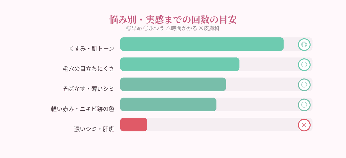 悩み別・実感までの回数の目安