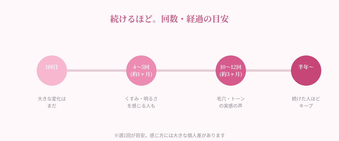 回数と経過の目安タイムライン