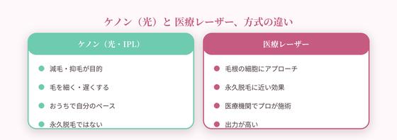 方式の違い