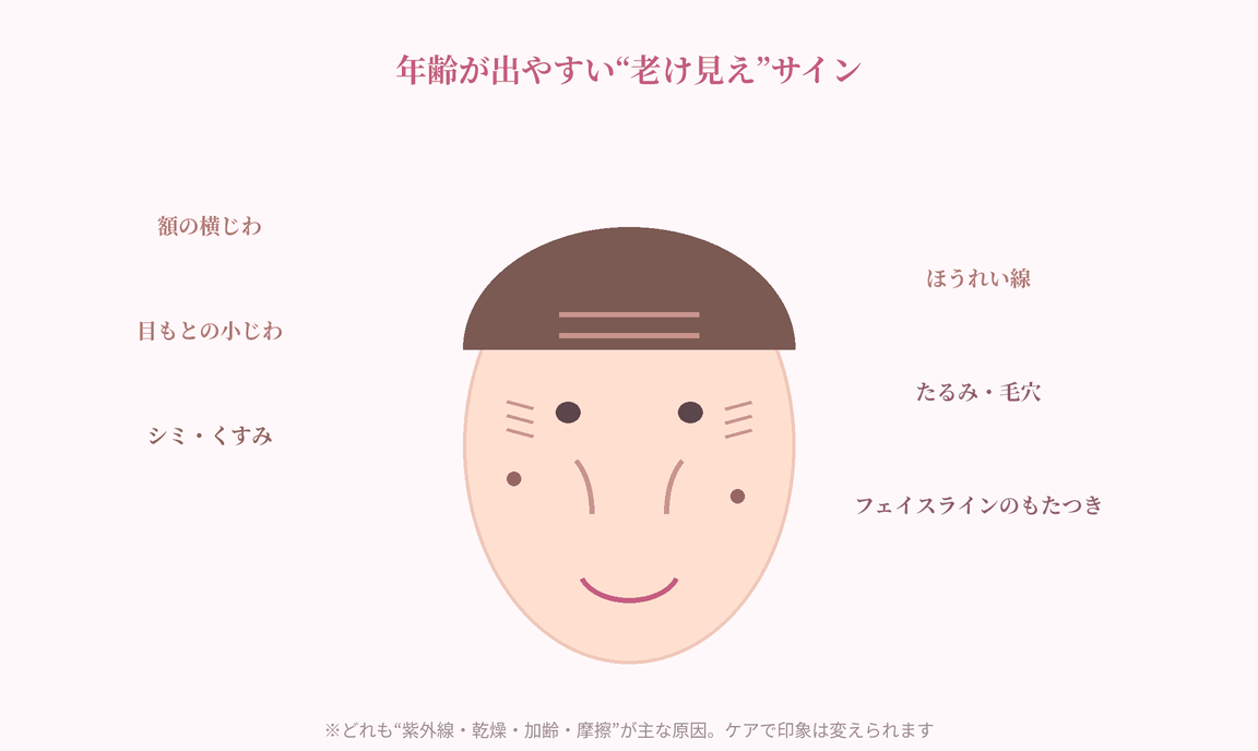 老け見えサインの顔マップ
