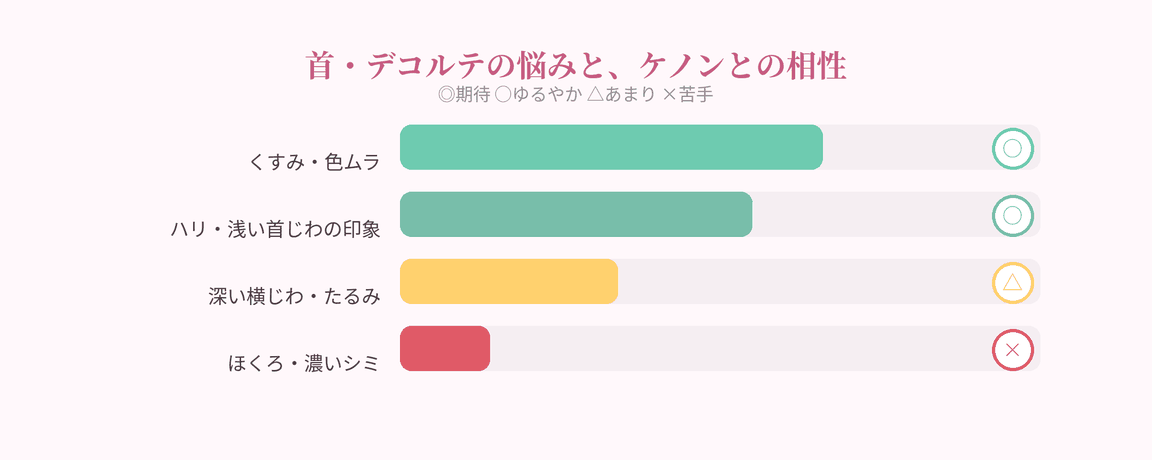 首・デコルテの悩みとケノンとの相性