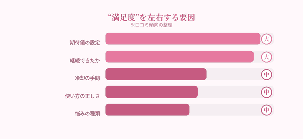 満足度を左右する要因バー