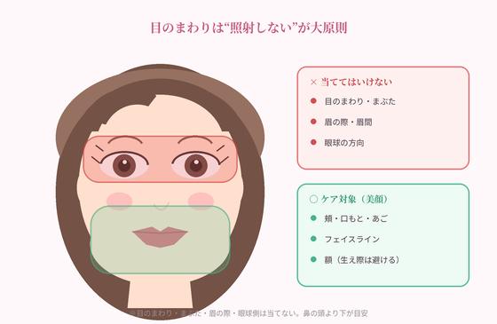 照射しない場所