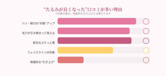 たるみ口コミが多い理由