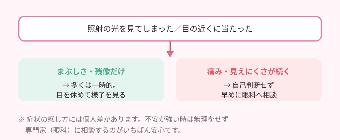 図5 光を見てしまった時の対処フロー