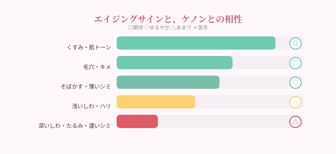 エイジングサインとの相性